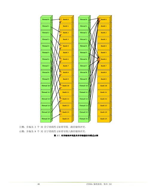 NVIDIA CUDA è®¡ç®ç»ä¸è®¾å¤æ¶æ