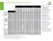 NVIDIA Quadro Professional Solutions