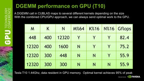 CUDA Accelerated Linpack on Clusters - Nvidia