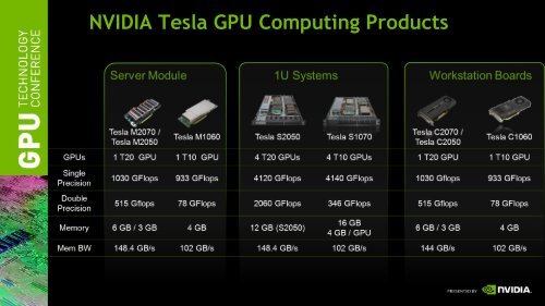 CUDA Accelerated Linpack on Clusters - Nvidia