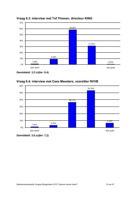 Evaluatie congres Burgerzaken 2012 - NVVB