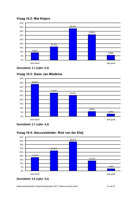 Evaluatie congres Burgerzaken 2012 - NVVB