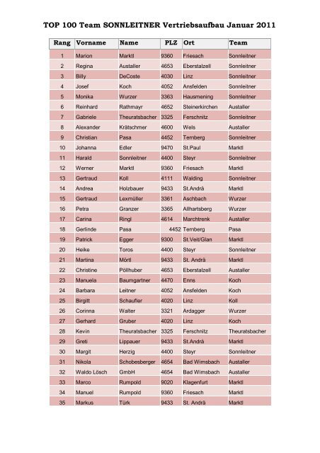 TOP 100 Januar 2011 - nwa-sonnleitner.at