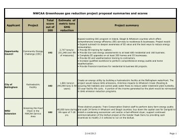 Greenhouse gas reduction project proposal summaries and scores