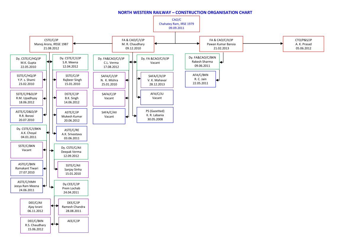 north western railway â construction organisation chart