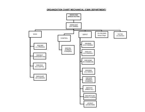 ORGANIZATION CHART MECHANICAL (C&W) DEPARTMENT)