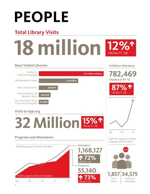 FY 2012 Highlights - New York Public Library