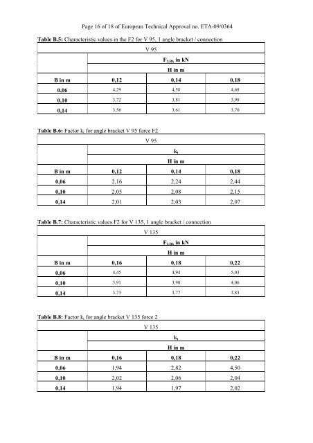 European Technical Approval ETA-09/0364 - ETA-Danmark