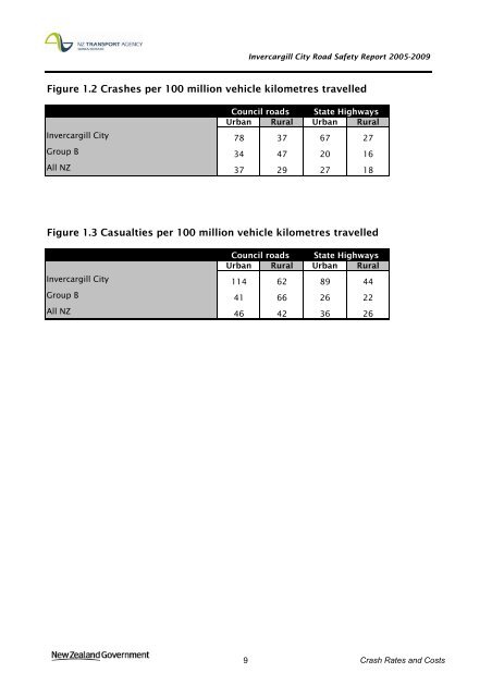 Road safety data - Invercargill City 2010 - NZ Transport Agency