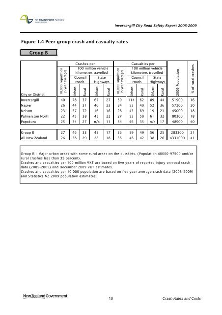 Road safety data - Invercargill City 2010 - NZ Transport Agency