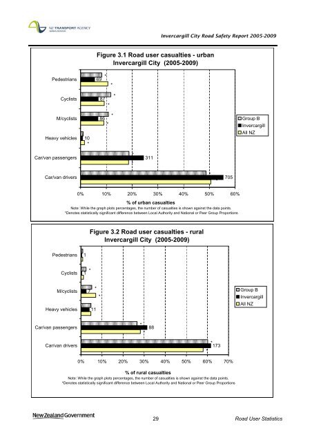 Road safety data - Invercargill City 2010 - NZ Transport Agency