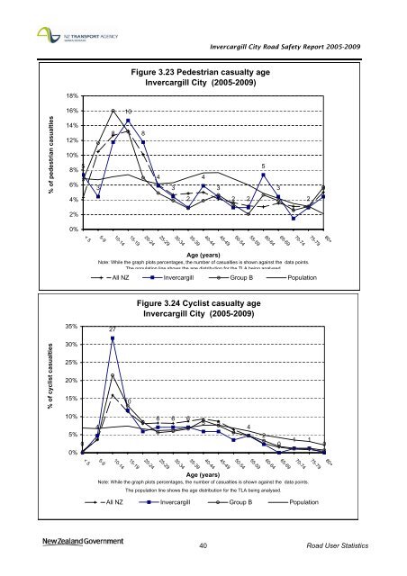 Road safety data - Invercargill City 2010 - NZ Transport Agency