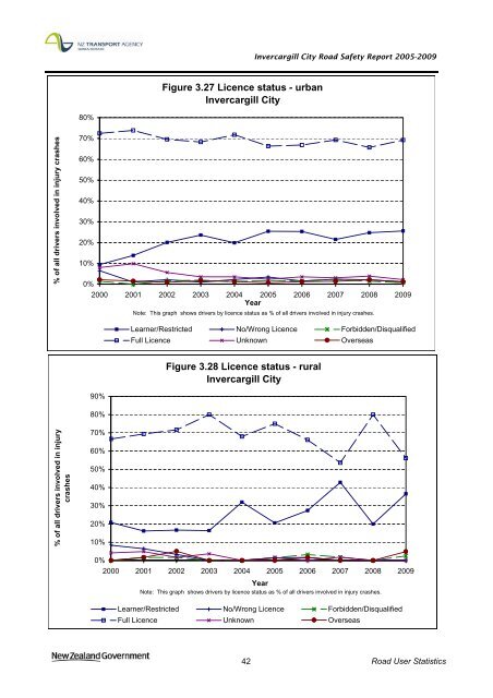 Road safety data - Invercargill City 2010 - NZ Transport Agency