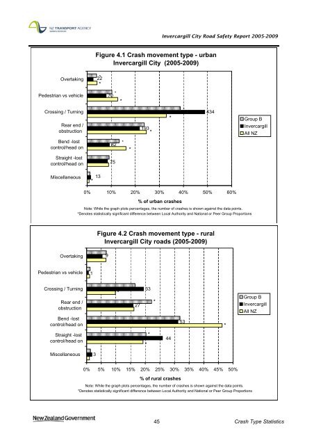 Road safety data - Invercargill City 2010 - NZ Transport Agency