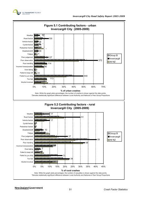 Road safety data - Invercargill City 2010 - NZ Transport Agency