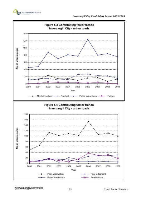 Road safety data - Invercargill City 2010 - NZ Transport Agency