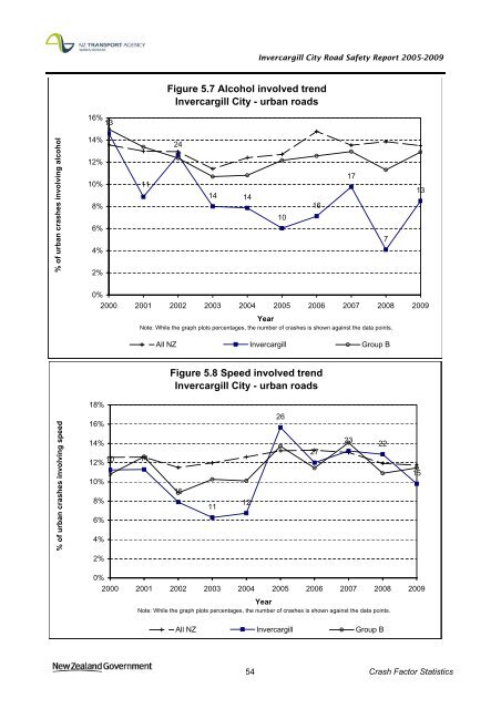 Road safety data - Invercargill City 2010 - NZ Transport Agency