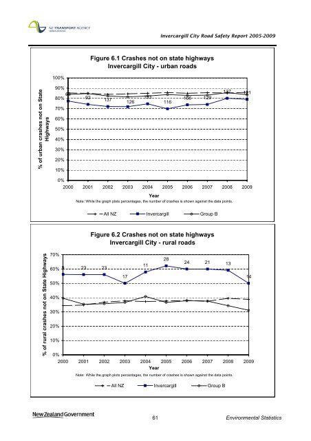 Road safety data - Invercargill City 2010 - NZ Transport Agency