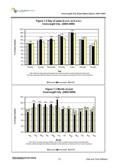 Road safety data - Invercargill City 2010 - NZ Transport Agency