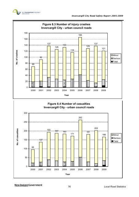 Road safety data - Invercargill City 2010 - NZ Transport Agency