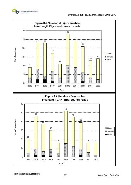 Road safety data - Invercargill City 2010 - NZ Transport Agency