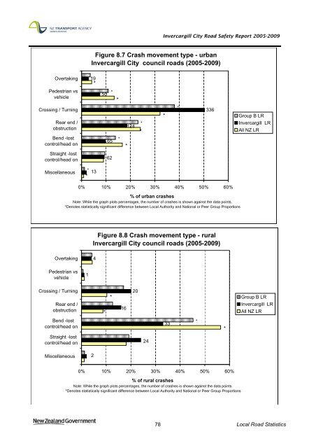 Road safety data - Invercargill City 2010 - NZ Transport Agency