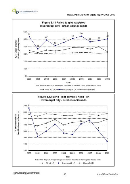 Road safety data - Invercargill City 2010 - NZ Transport Agency