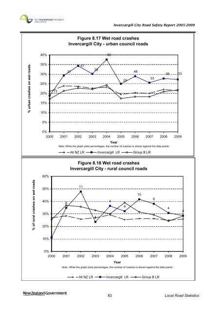 Road safety data - Invercargill City 2010 - NZ Transport Agency