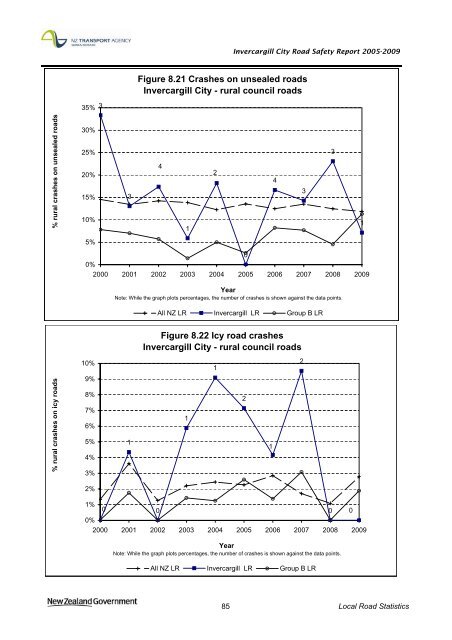 Road safety data - Invercargill City 2010 - NZ Transport Agency