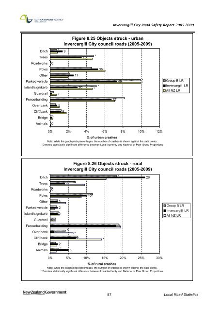 Road safety data - Invercargill City 2010 - NZ Transport Agency