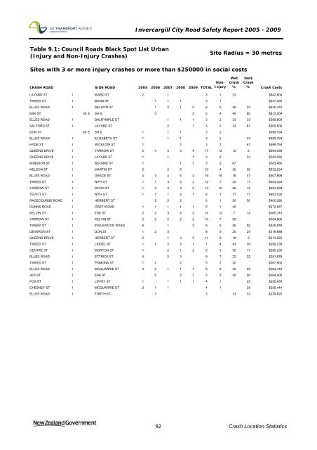 Road safety data - Invercargill City 2010 - NZ Transport Agency