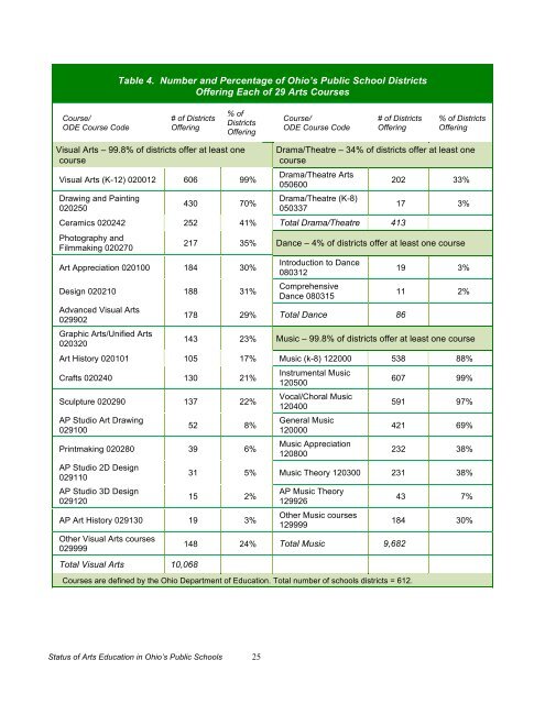 The Status of Arts Education in Ohio's Public ... - Ohio Arts Council