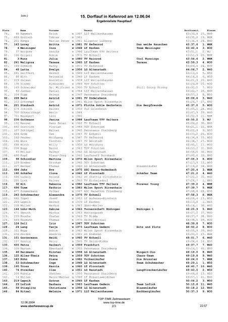 Hauptlauf - Oberhessen Cup