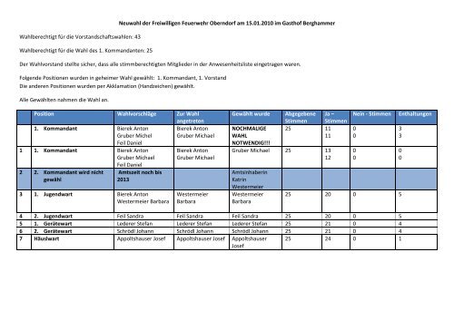 das detaillierte Protokoll der Wahl vom 15.1.2010 - Oberndorf an der ...