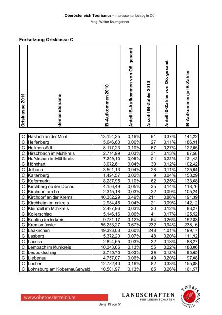 Interessentenbeitrag in OÃ¶. - OberÃ¶sterreich Tourismus