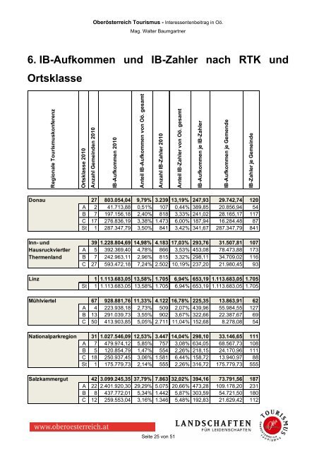 Interessentenbeitrag in OÃ¶. - OberÃ¶sterreich Tourismus