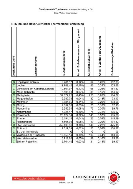 Interessentenbeitrag in OÃ¶. - OberÃ¶sterreich Tourismus