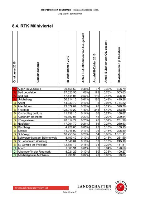 Interessentenbeitrag in OÃ¶. - OberÃ¶sterreich Tourismus