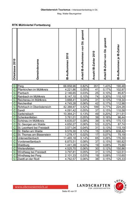 Interessentenbeitrag in OÃ¶. - OberÃ¶sterreich Tourismus