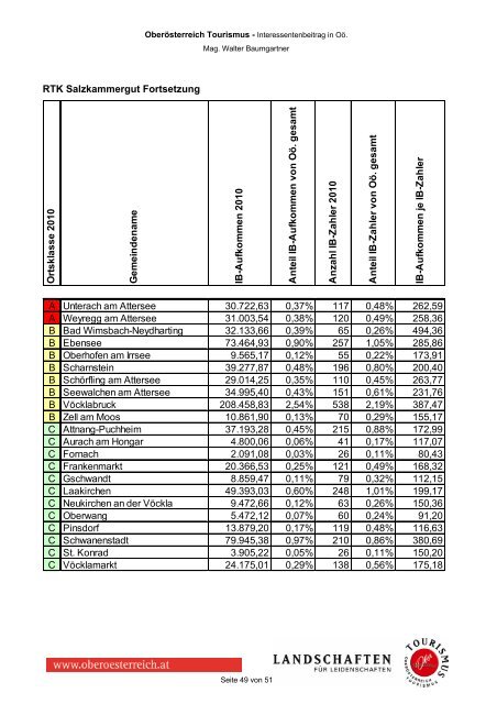 Interessentenbeitrag in OÃ¶. - OberÃ¶sterreich Tourismus