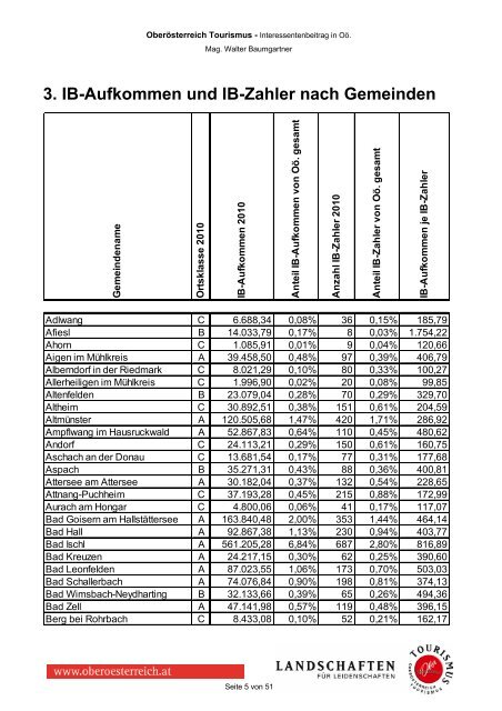 Interessentenbeitrag in OÃ¶. - OberÃ¶sterreich Tourismus