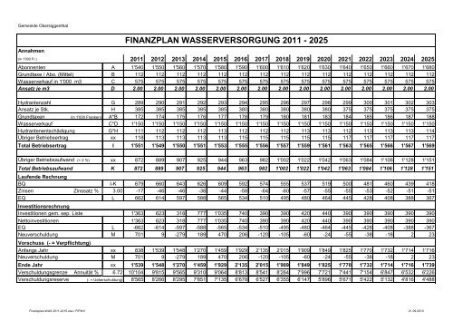05 Finanz- und Investitionsplan 2011-2015 / Wasser - Gemeinde ...