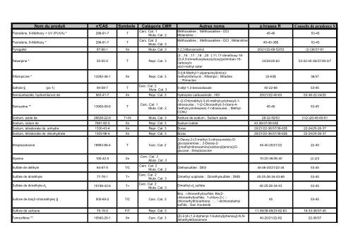 Nom du produit nÂ°CAS Symbole CatÃ©gorie CMR Autres noms p ...