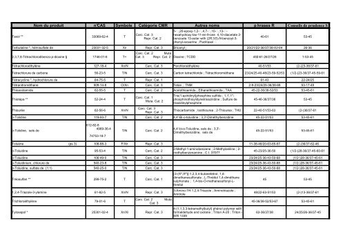 Nom du produit nÂ°CAS Symbole CatÃ©gorie CMR Autres noms p ...