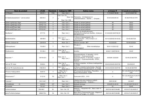 Nom du produit nÂ°CAS Symbole CatÃ©gorie CMR Autres noms p ...