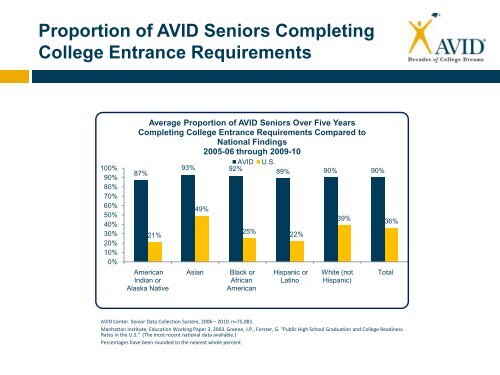 Avid-PowerPoint - Orange County Department of Education