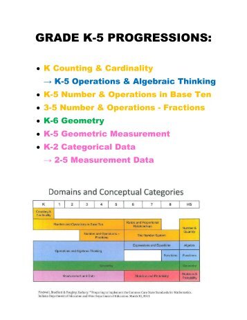 GRADE K-5 PROGRESSIONS: