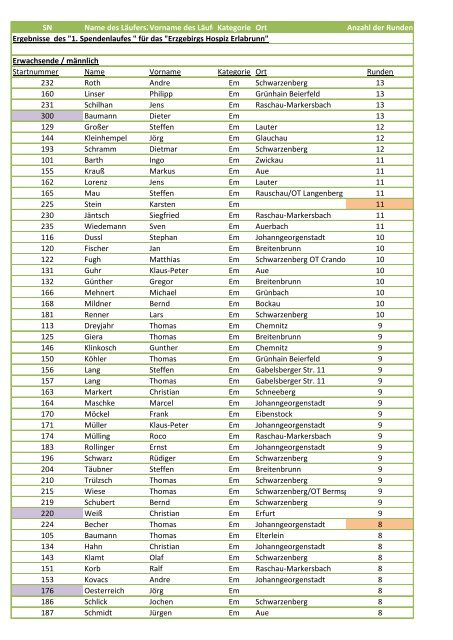 Ergebnisse - Erwachsene (1. Spendenlauf 2011 / 11.09.2011) (pdf