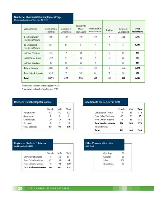 2003-2004 - Ontario College of Pharmacists