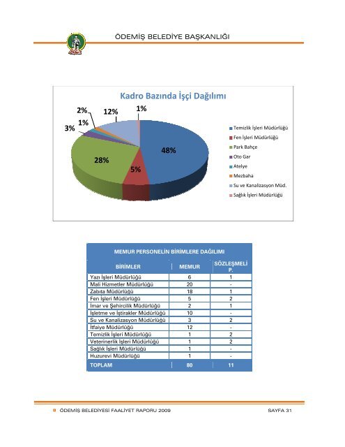 2009 YÄ±lÄ± Faaliyet Raporu - ÃdemiÅ Belediyesi